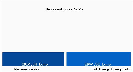 Vergleich Immobilienpreise Kohlberg Oberpfalz mit Kohlberg Oberpfalz Weissenbrunn