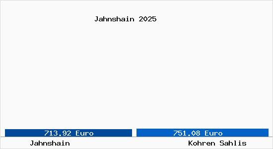 Vergleich Immobilienpreise Kohren Sahlis mit Kohren Sahlis Jahnshain