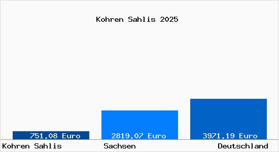 Aktuelle Immobilienpreise in Kohren Sahlis