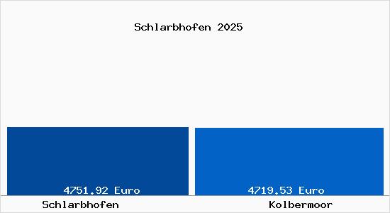 Vergleich Immobilienpreise Kolbermoor mit Kolbermoor Schlarbhofen