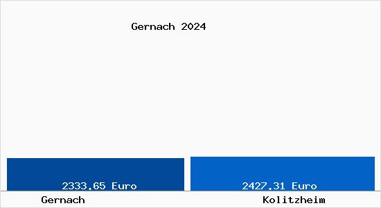 Vergleich Immobilienpreise Kolitzheim mit Kolitzheim Gernach