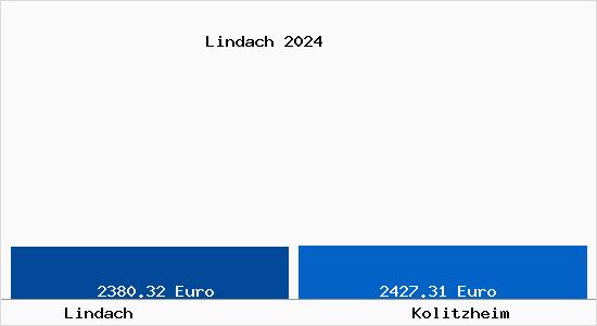 Vergleich Immobilienpreise Kolitzheim mit Kolitzheim Lindach