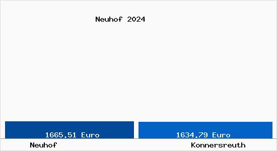 Vergleich Immobilienpreise Konnersreuth mit Konnersreuth Neuhof