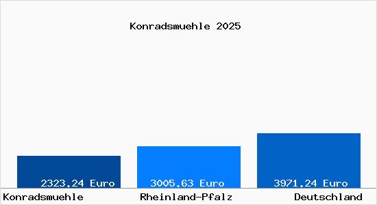 Aktuelle Immobilienpreise in Konradsmuehle
