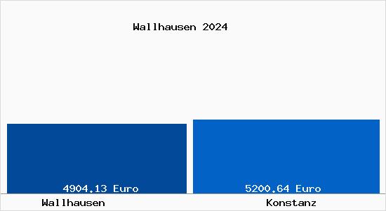 Vergleich Immobilienpreise Konstanz mit Konstanz Wallhausen