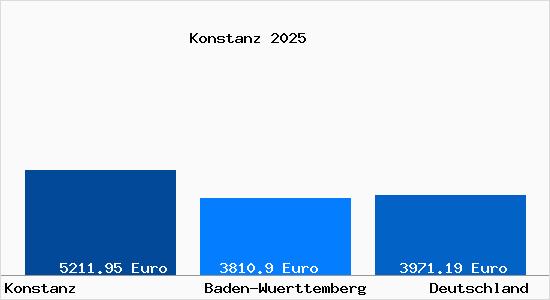 Aktuelle Immobilienpreise in Konstanz