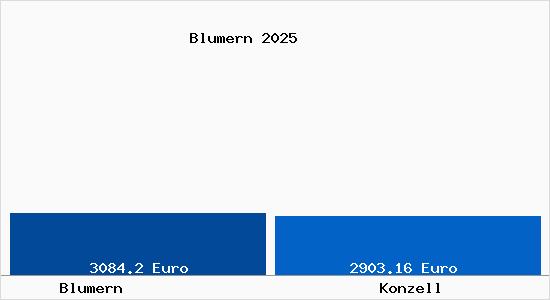 Vergleich Immobilienpreise Konzell mit Konzell Blumern