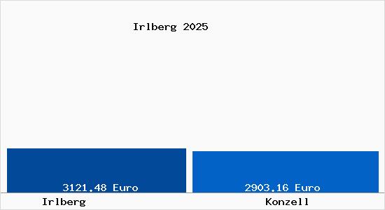 Vergleich Immobilienpreise Konzell mit Konzell Irlberg