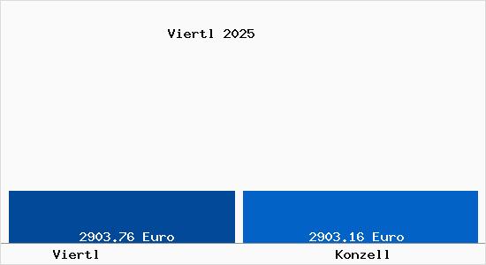 Vergleich Immobilienpreise Konzell mit Konzell Viertl