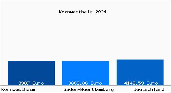 Aktuelle Immobilienpreise in Kornwestheim
