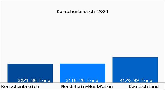 Aktuelle Immobilienpreise in Korschenbroich