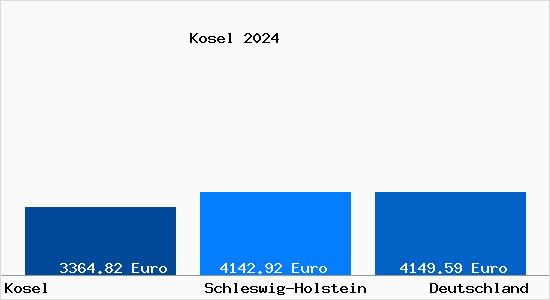 Aktuelle Immobilienpreise in Kosel b. Eckernfoerde