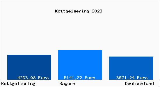 Aktuelle Immobilienpreise in Kottgeisering