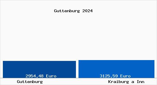 Vergleich Immobilienpreise Kraiburg a Inn mit Kraiburg a Inn Guttenburg