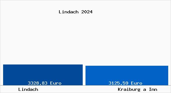 Vergleich Immobilienpreise Kraiburg a Inn mit Kraiburg a Inn Lindach