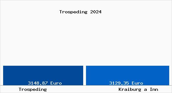 Vergleich Immobilienpreise Kraiburg a Inn mit Kraiburg a Inn Trospeding