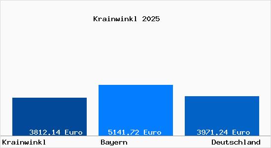 Aktuelle Immobilienpreise in Krainwinkl