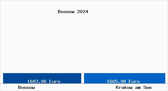 Vergleich Immobilienpreise Krakow am See mit Krakow am See Bossow