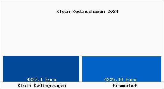 Vergleich Immobilienpreise Kramerhof mit Kramerhof Klein Kedingshagen