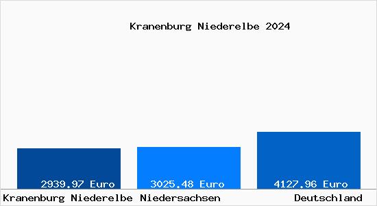 Aktuelle Immobilienpreise in Kranenburg Niederelbe