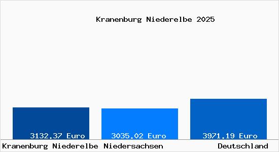 Aktuelle Immobilienpreise in Kranenburg Niederelbe