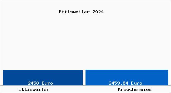 Vergleich Immobilienpreise Krauchenwies mit Krauchenwies Ettisweiler