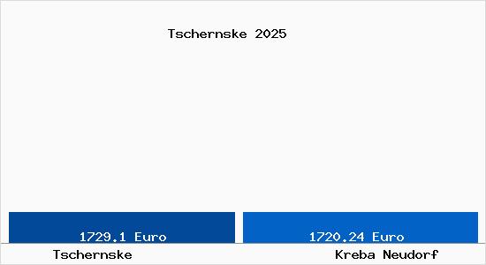 Vergleich Immobilienpreise Kreba Neudorf mit Kreba Neudorf Tschernske