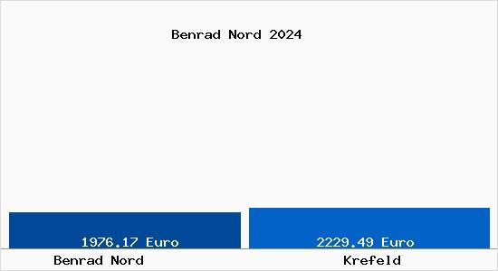 Vergleich Immobilienpreise Krefeld mit Krefeld Benrad Nord