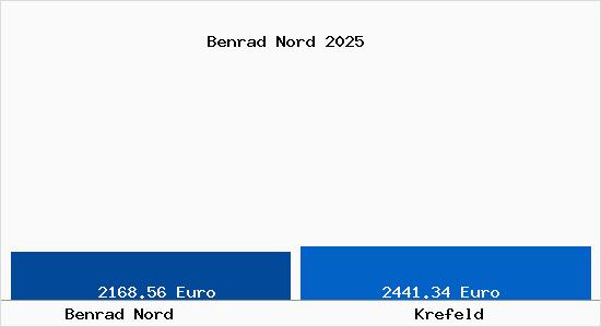 Vergleich Immobilienpreise Krefeld mit Krefeld Benrad Nord