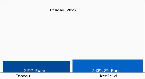 Vergleich Immobilienpreise Krefeld mit Krefeld Cracau