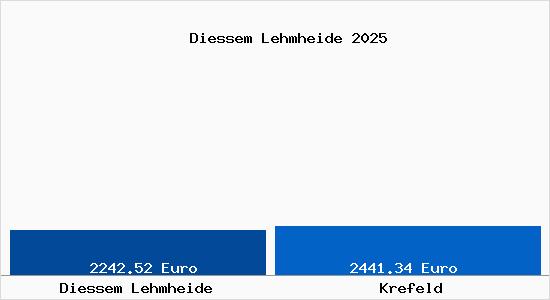 Vergleich Immobilienpreise Krefeld mit Krefeld Diessem Lehmheide