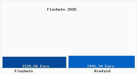 Vergleich Immobilienpreise Krefeld mit Krefeld Fischeln