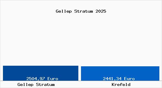 Vergleich Immobilienpreise Krefeld mit Krefeld Gellep Stratum