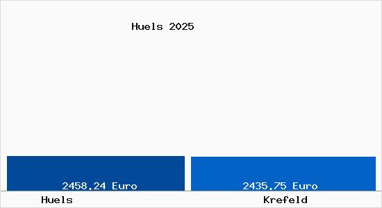 Vergleich Immobilienpreise Krefeld mit Krefeld Huels