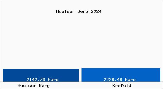Vergleich Immobilienpreise Krefeld mit Krefeld Huelser Berg