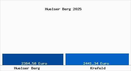 Vergleich Immobilienpreise Krefeld mit Krefeld Huelser Berg