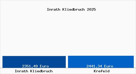 Vergleich Immobilienpreise Krefeld mit Krefeld Inrath Kliedbruch