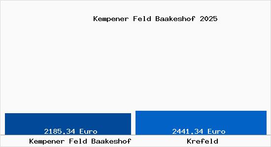 Vergleich Immobilienpreise Krefeld mit Krefeld Kempener Feld Baakeshof