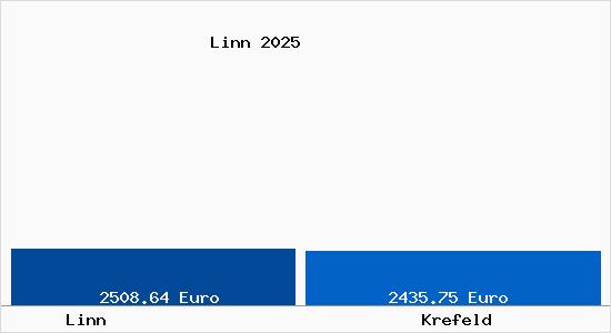 Vergleich Immobilienpreise Krefeld mit Krefeld Linn