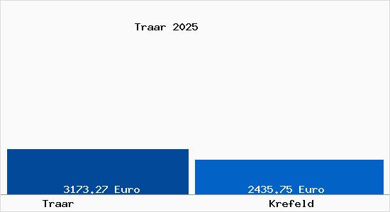 Vergleich Immobilienpreise Krefeld mit Krefeld Traar