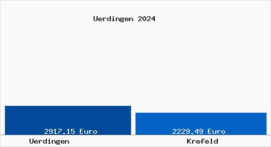 Vergleich Immobilienpreise Krefeld mit Krefeld Uerdingen