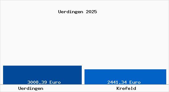 Vergleich Immobilienpreise Krefeld mit Krefeld Uerdingen