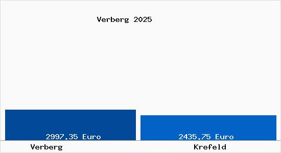 Vergleich Immobilienpreise Krefeld mit Krefeld Verberg