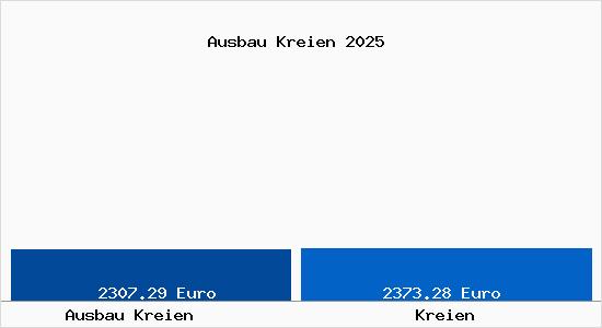 Vergleich Immobilienpreise Kreien mit Kreien Ausbau Kreien