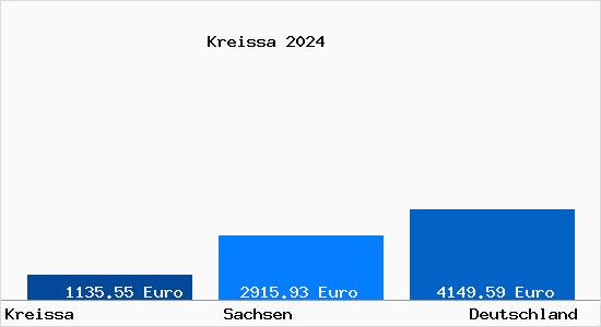 Aktuelle Immobilienpreise in Kreissa