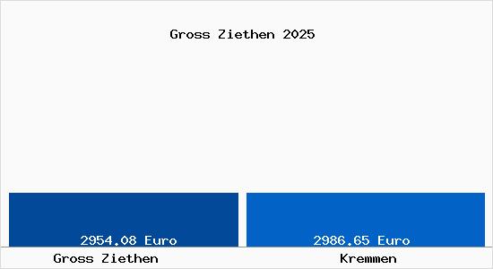 Vergleich Immobilienpreise Kremmen mit Kremmen Gross Ziethen