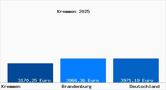 Aktuelle Immobilienpreise in Kremmen