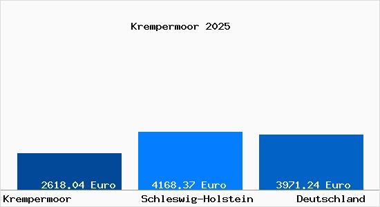 Aktuelle Immobilienpreise in Krempermoor
