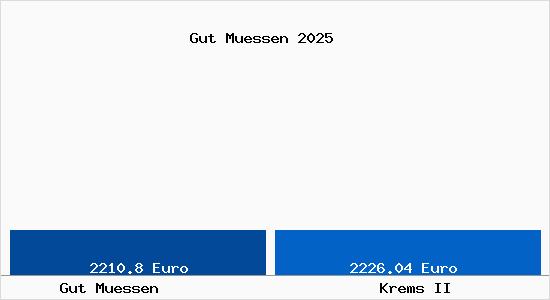 Vergleich Immobilienpreise Krems II mit Krems II Gut Muessen