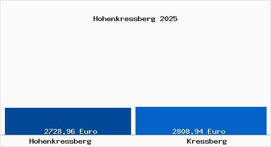 Vergleich Immobilienpreise Kre&szlig;berg mit Kre&szlig;berg Hohenkressberg